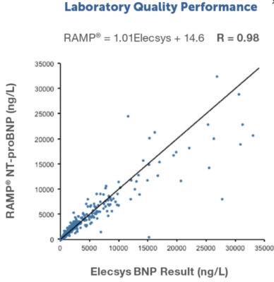 The RAMP® NT-proBNP test