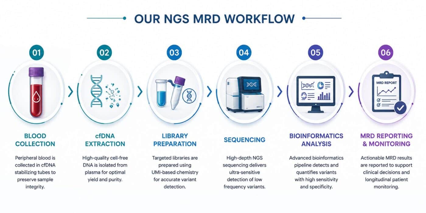 NGS MRD Workflow
